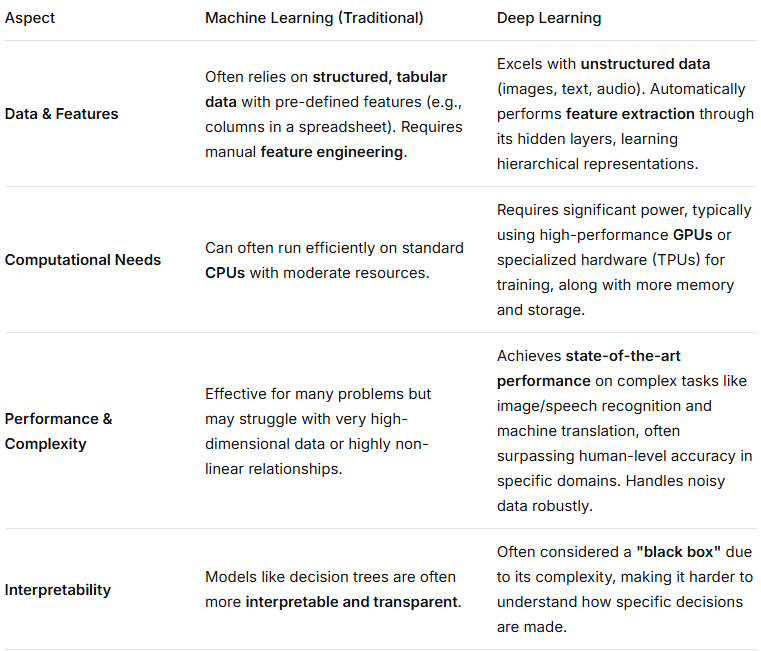 What is Deep Learning? - AI Wiki