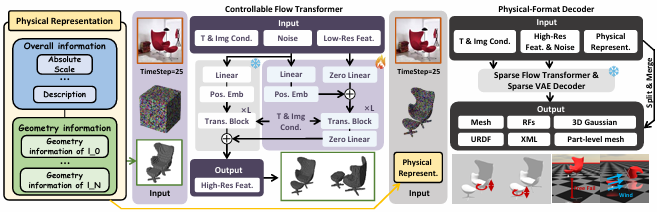 NTU and Shanghai AI Lab Open-Source PhysX‑Anything: Generate Simulation‑Ready 3D Physical Assets from a Single Image